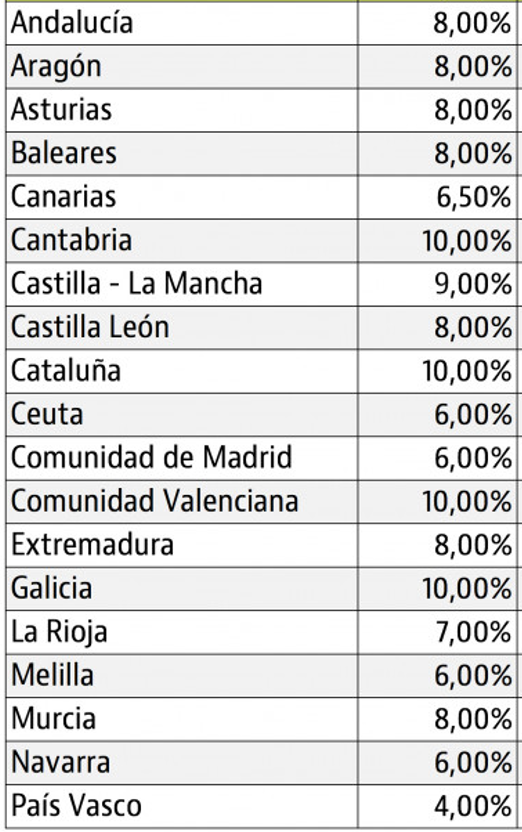 ¿Cuánto es el ITP en?